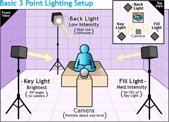 3 Point Lighting Diagram